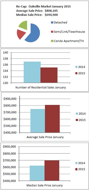 Oakville Real Estate Blog