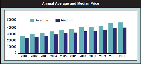 Oakville Real Estate Agents average Sold Prices for Properties